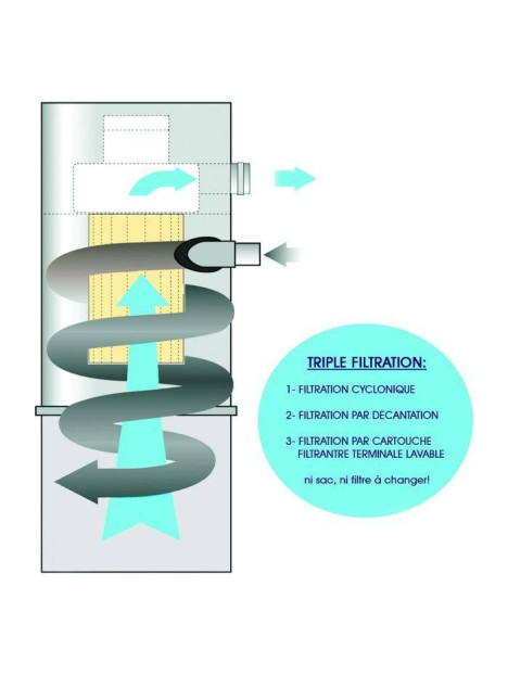 Filtration aspirateur centralisé ASPIVAC 411 