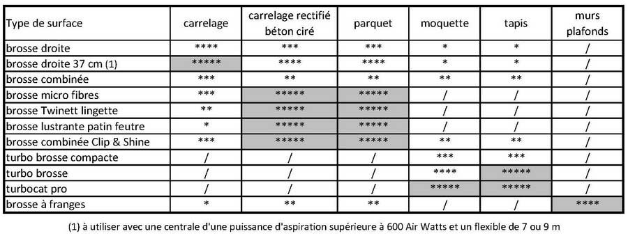 guide des brosses par type de surface